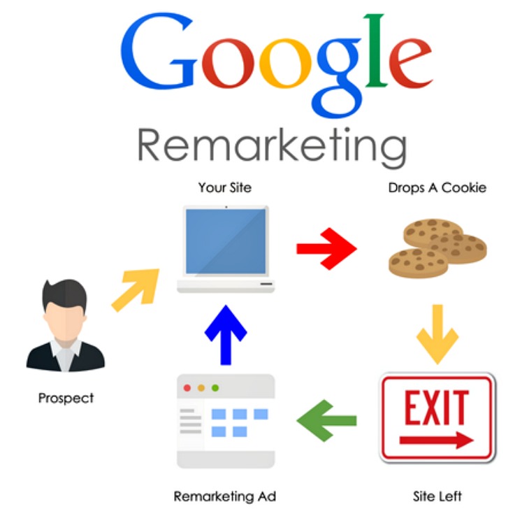 PPC tips Google remarketing